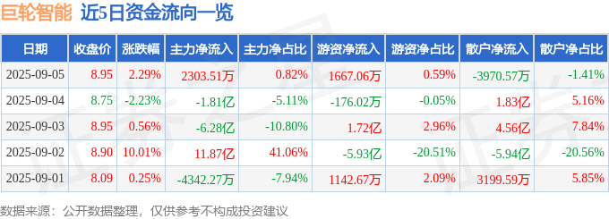 股票行情快报：巨轮智能（002031）9月5日主力资金净买入2303.51万元