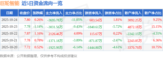 股票行情快报：巨轮智能（002031）10月24日主力资金净卖出3695.78万元