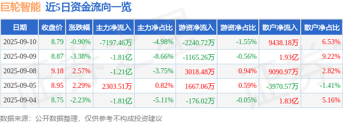 股票行情快报：巨轮智能（002031）9月10日主力资金净卖出7197.46万元
