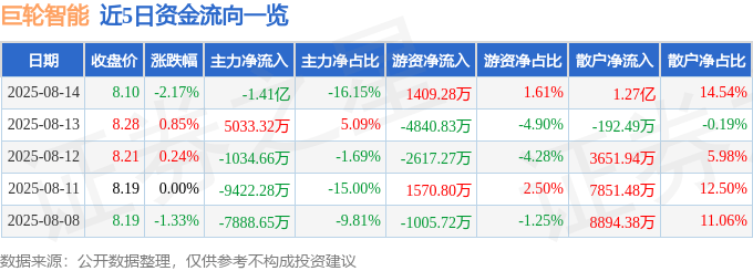 股票行情快报：巨轮智能（002031）8月14日主力资金净卖出1.41亿元