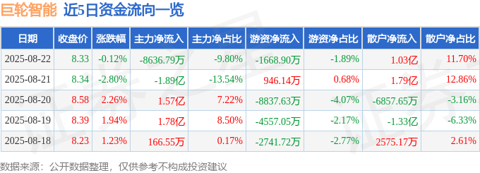 股票行情快报：巨轮智能（002031）8月22日主力资金净卖出8636.79万元