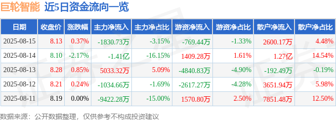 股票行情快报：巨轮智能（002031）8月15日主力资金净卖出1830.73万元