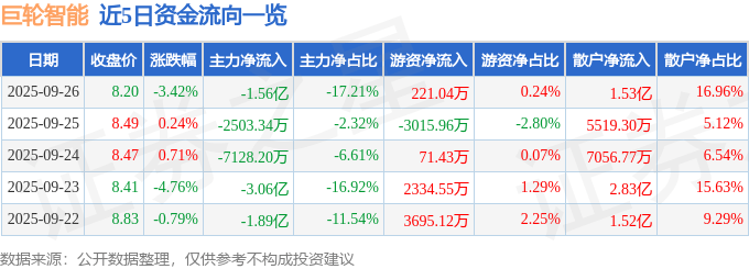 股票行情快报：巨轮智能（002031）9月26日主力资金净卖出1.56亿元