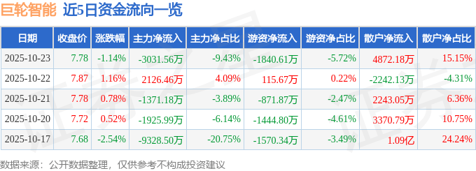 股票行情快报：巨轮智能（002031）10月23日主力资金净卖出3031.56万元