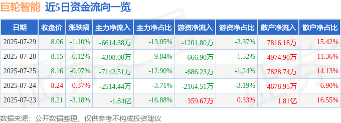 股票行情快报：巨轮智能（002031）7月29日主力资金净卖出6614.38万元