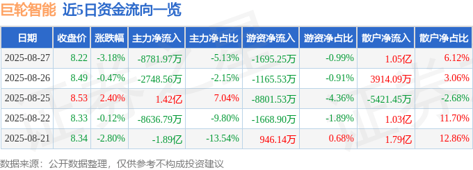 股票行情快报：巨轮智能（002031）8月27日主力资金净卖出8781.97万元