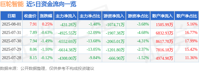 股票行情快报：巨轮智能（002031）8月1日主力资金净卖出431.28万元