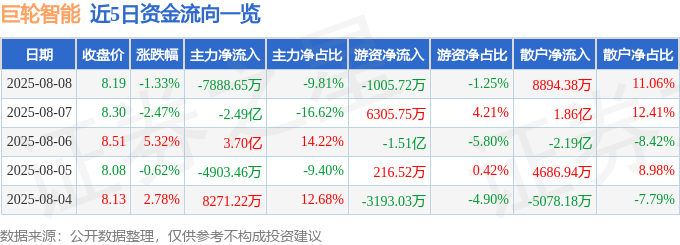 股票行情快报：巨轮智能（002031）8月8日主力资金净卖出7888.65万元