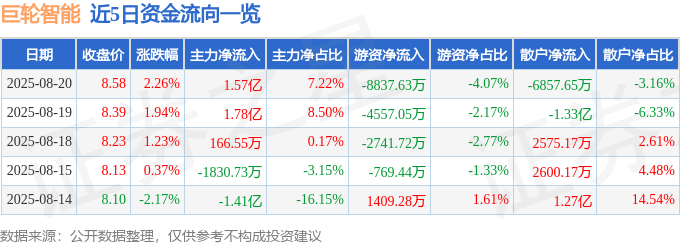 股票行情快报：巨轮智能（002031）8月20日主力资金净买入1.57亿元