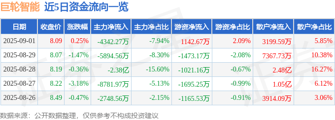 股票行情快报：巨轮智能（002031）9月1日主力资金净卖出4342.27万元
