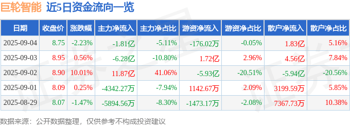 股票行情快报：巨轮智能（002031）9月4日主力资金净卖出1.81亿元
