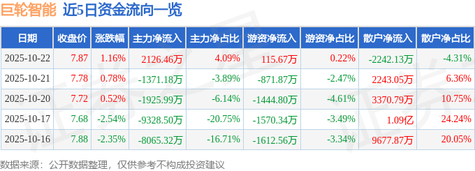 股票行情快报：巨轮智能（002031）10月22日主力资金净买入2126.46万元