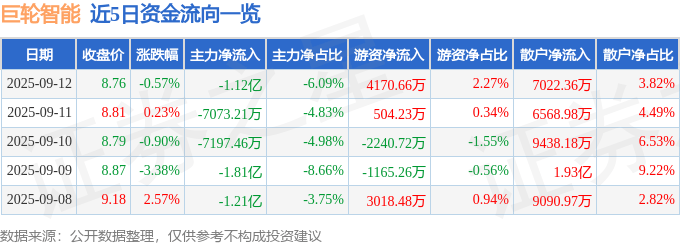 股票行情快报：巨轮智能（002031）9月12日主力资金净卖出1.12亿元