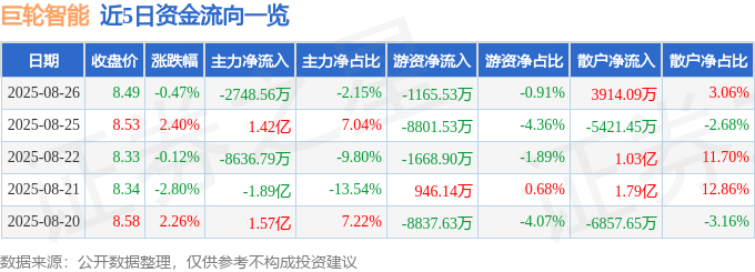 股票行情快报：巨轮智能（002031）8月26日主力资金净卖出2748.56万元