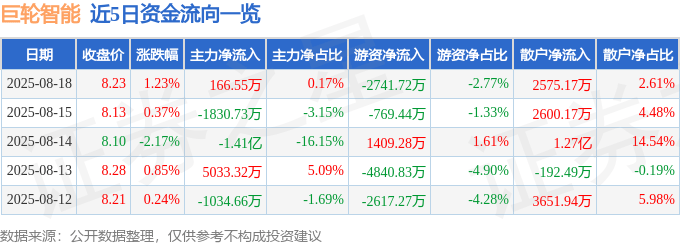 股票行情快报：巨轮智能（002031）8月18日主力资金净买入166.55万元