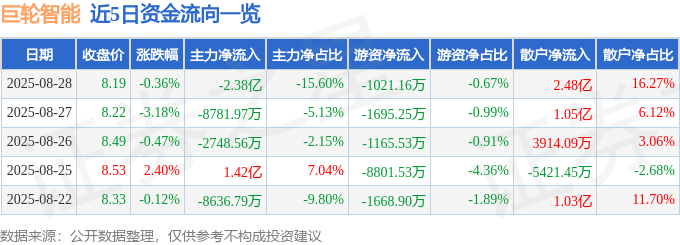 股票行情快报：巨轮智能（002031）8月28日主力资金净卖出2.38亿元