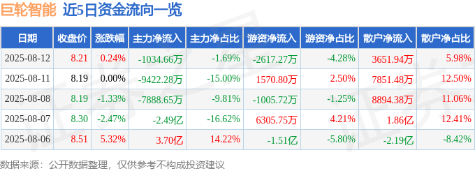 股票行情快报：巨轮智能（002031）8月12日主力资金净卖出1034.66万元