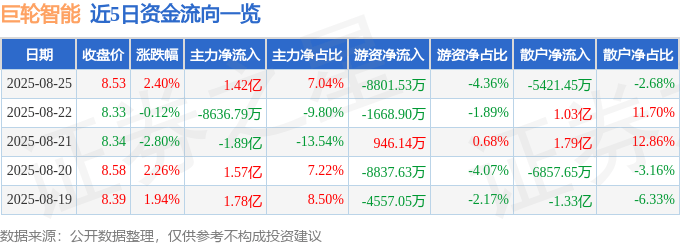 股票行情快报：巨轮智能（002031）8月25日主力资金净买入1.42亿元