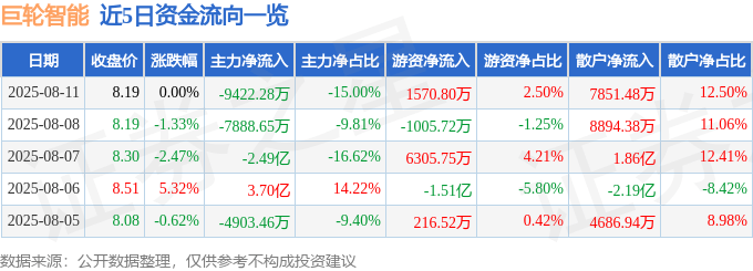 股票行情快报：巨轮智能（002031）8月11日主力资金净卖出9422.28万元