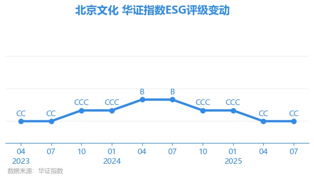 北京文化股票(北京文化股票会ST吗)