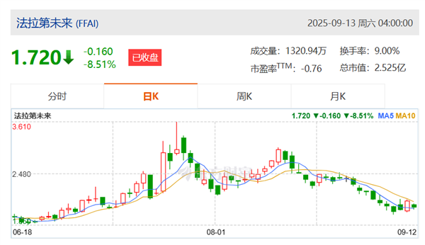 法拉第未来股票(ff法拉第未来股票) 法拉第未来股票(ff法拉第未来股票)