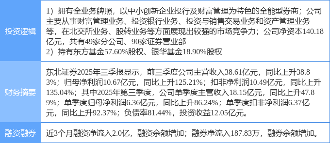 东北证券股票(东北证券股票代码) 东北证券股票(东北证券股票代码)