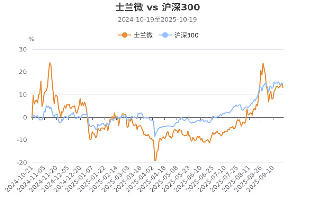 士兰微股票(士兰微股票是龙头股吗)
