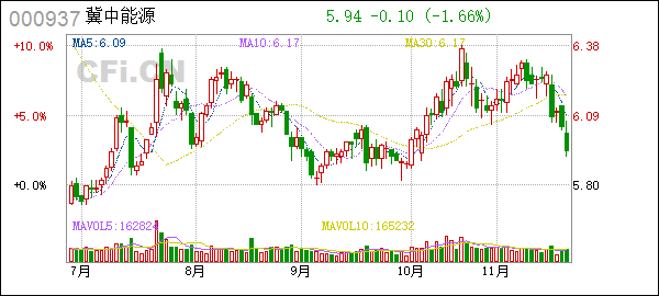 冀中能源股票(冀中能源股票适合长期持有吗) 冀中能源股票(冀中能源股票适合长期持有吗)