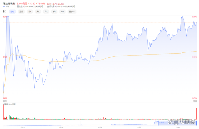 法拉第未来股票(法拉第未来股票怎么买) 法拉第未来股票(法拉第未来股票怎么买)