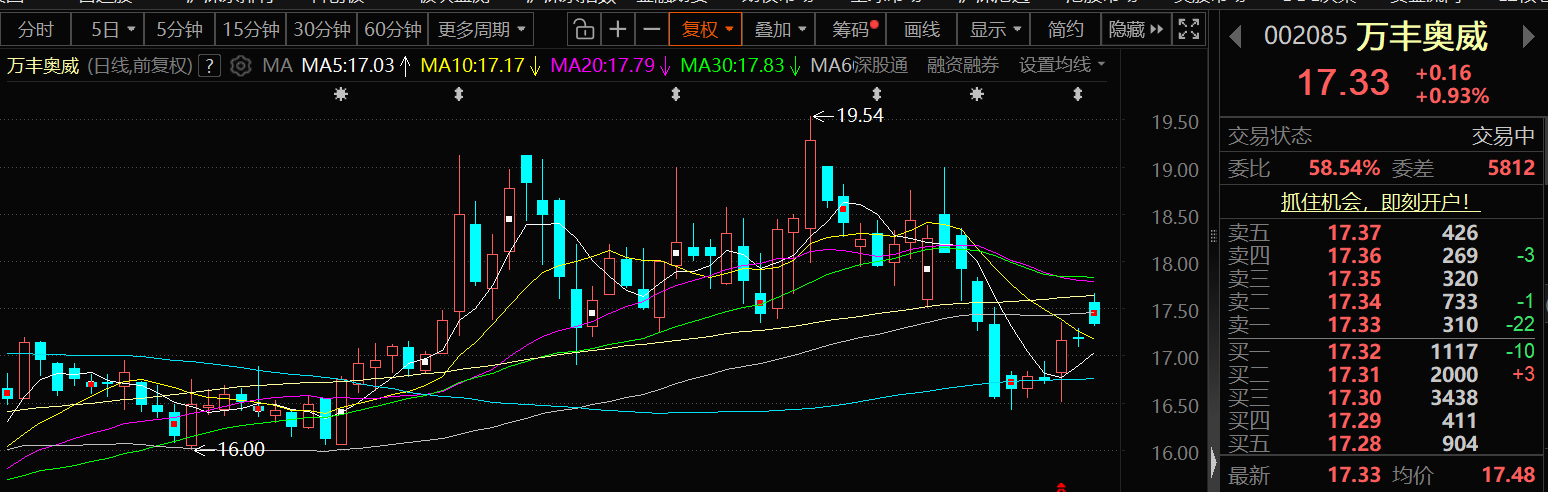 万丰奥威股票(002085万丰奥威股票)