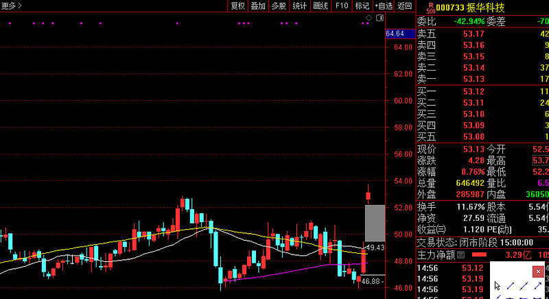 振华科技股票(振华科技股票财报)