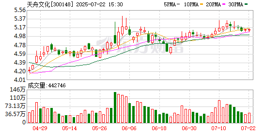 天舟文化股票(天舟文化股票现在能买吗)