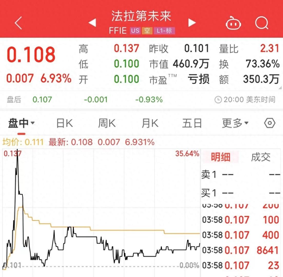 法拉第未来股票(法拉第未来股票最低的时候是多少)