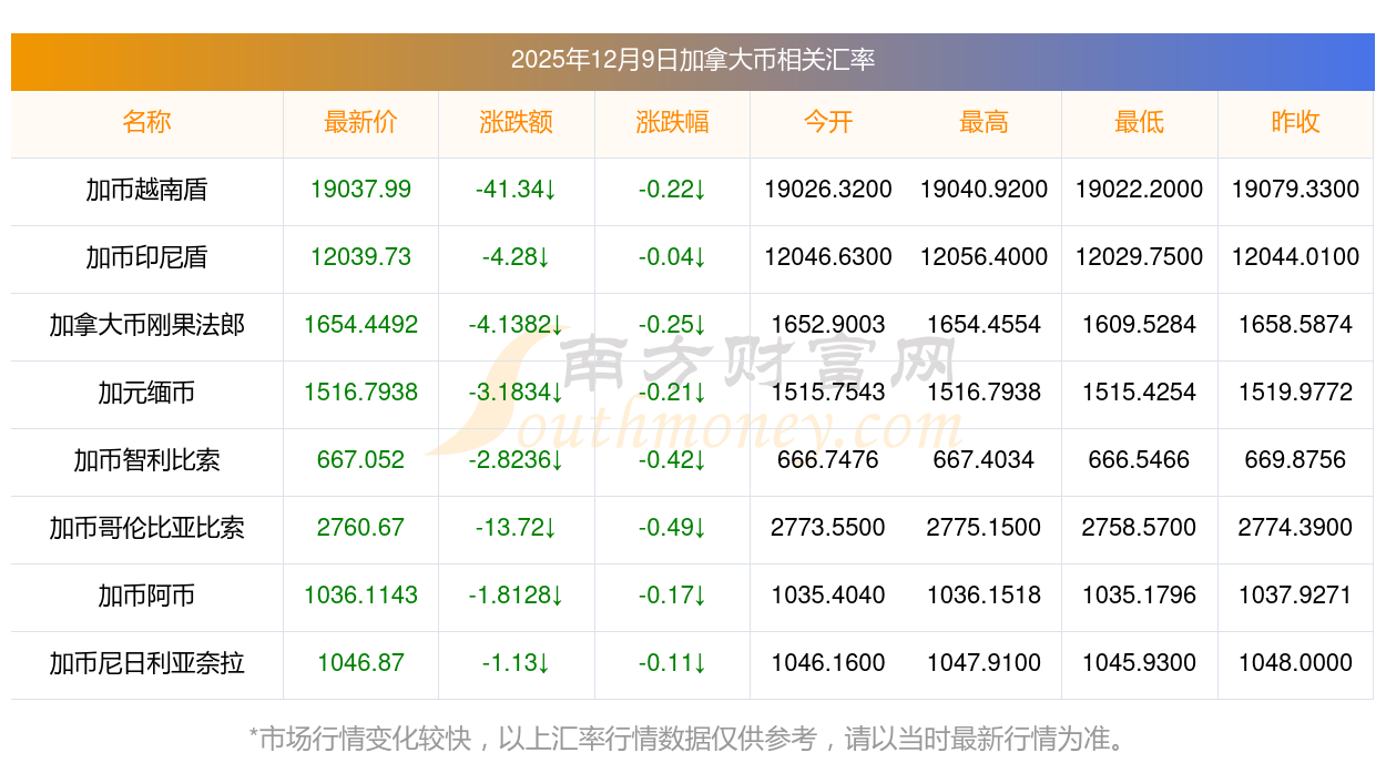 加拿大货币汇率(加拿大币汇率今日价格)