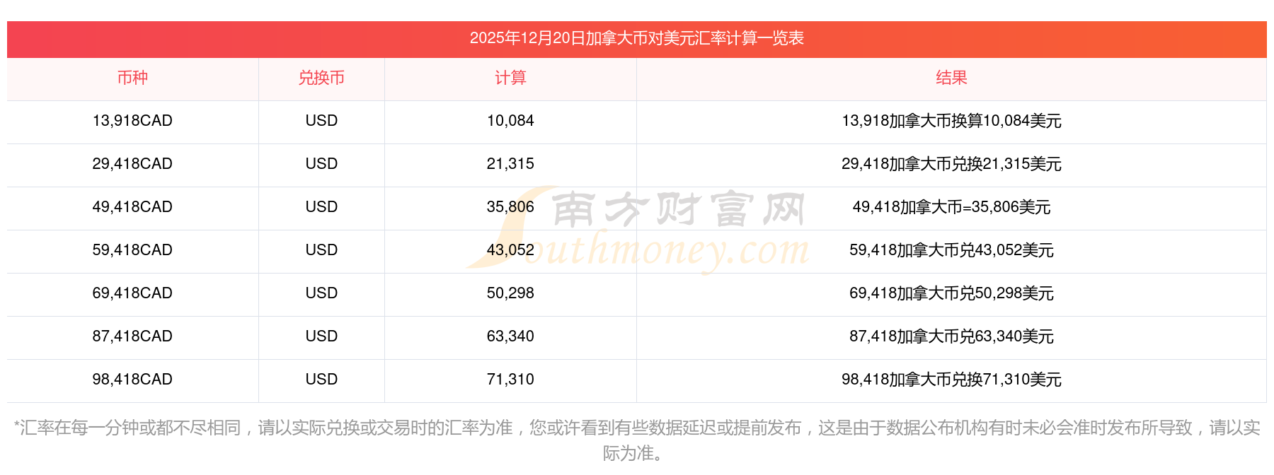 加拿大货币汇率(加拿大货币汇率换算)