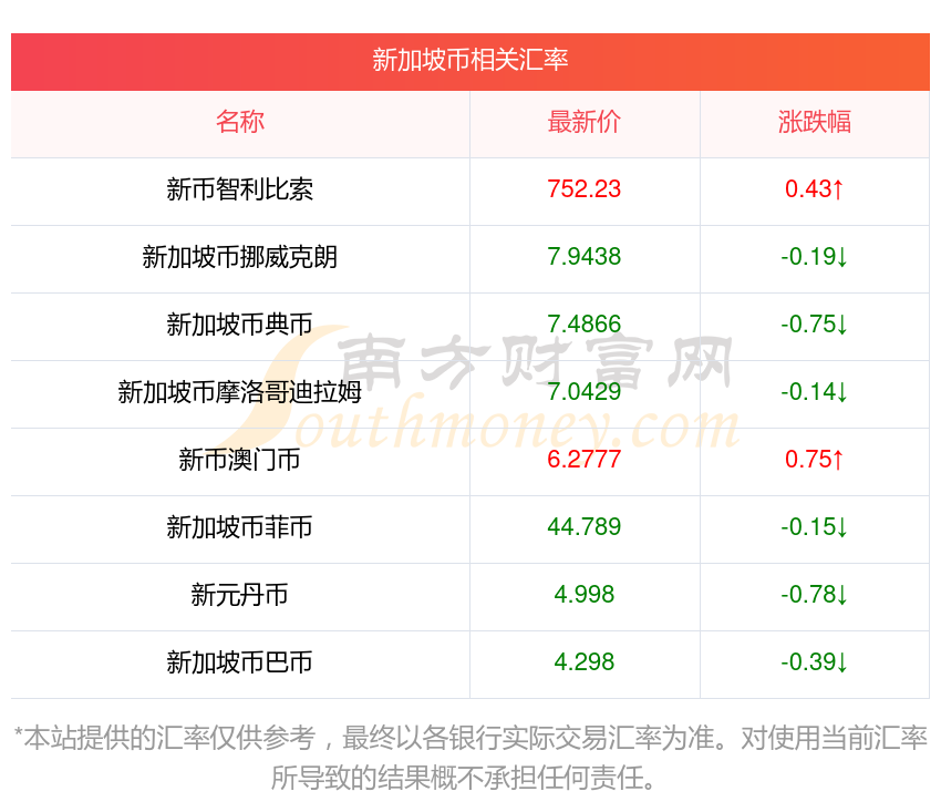 新加坡货币汇率(新加坡货币汇率走势图)