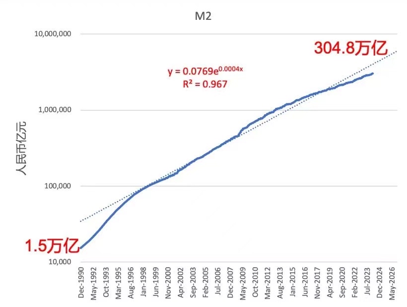 中国货币总量(中国货币总量变化)